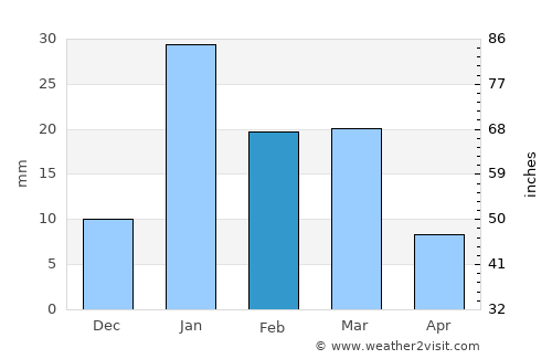 Karnāl average rain in February