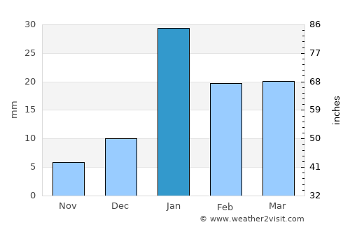 Karnāl average rain in January
