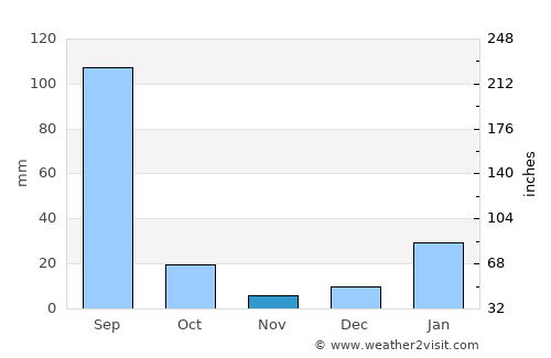 Karnāl average rain in November