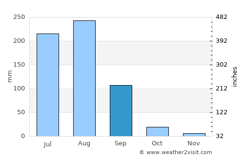 Karnāl average rain in September