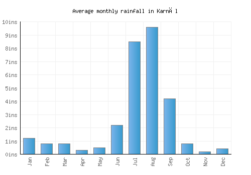 Karnāl monthly rainfall chart (inches)