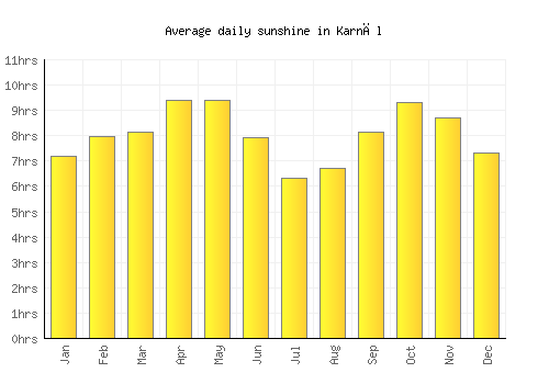 Karnāl average daily sunshine chart