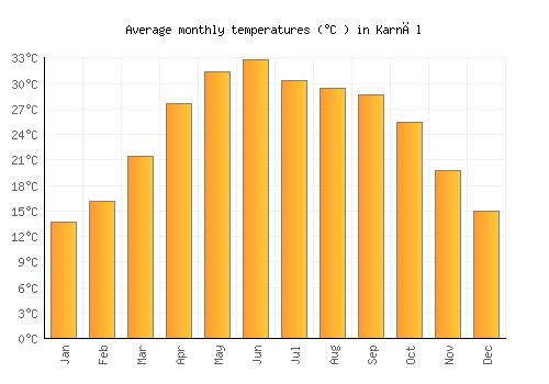 Karnāl average temperature chart (Celsius)