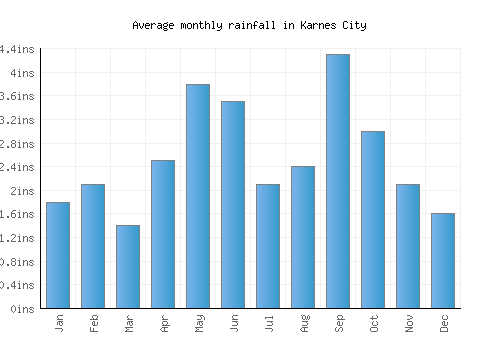 Karnes City monthly rainfall chart (inches)