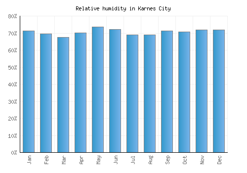 Karnes City relative humidity averages