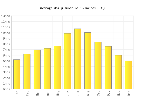 Karnes City average daily sunshine chart