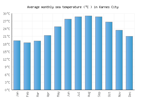 Karnes City average sea temperature chart (Celsius)