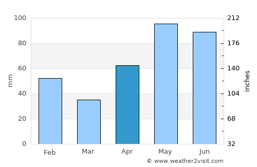 Karnes City average rain in April