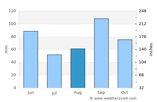 Karnes City average rain in August