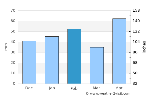 Karnes City average rain in February