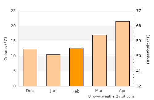 Karnes City average temperature in February