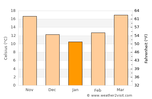 Karnes City average temperature in January