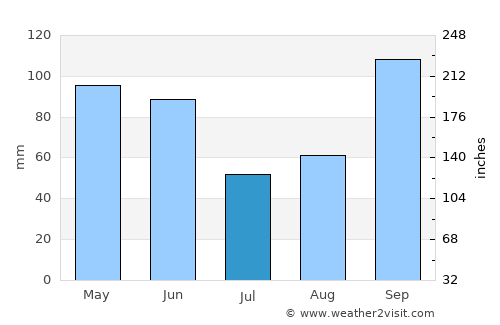 Karnes City average rain in July