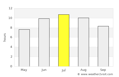 Karnes City average rain in July