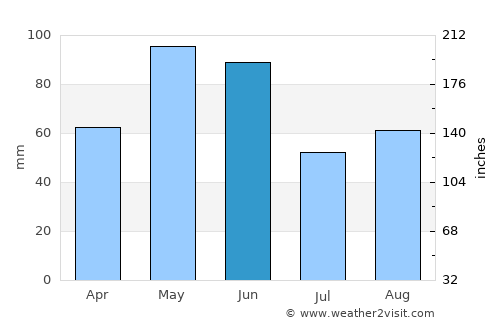 Karnes City average rain in June