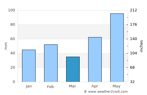 Karnes City average rain in March