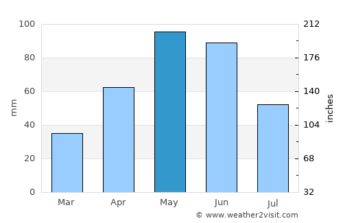 Karnes City average rain in May