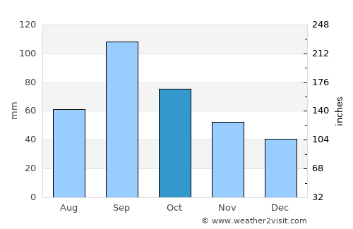 Karnes City average rain in October