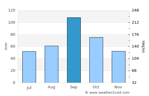 Karnes City average rain in September