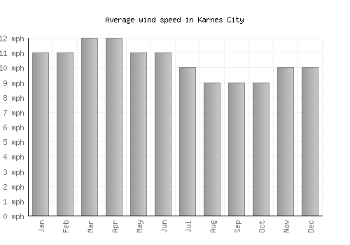 Karnes City average winspeed by month (mph)