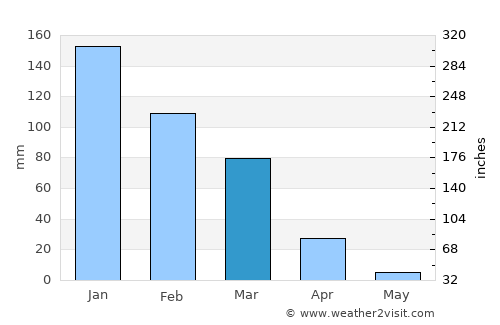 Karney Shomron average rain in March