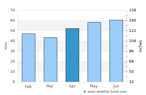 Karnobat average rain in April