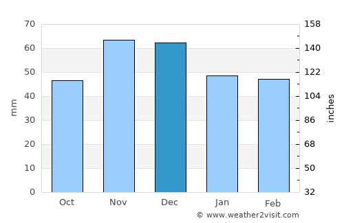 Karnobat average rain in December