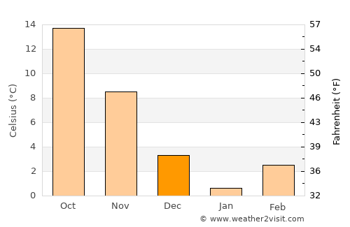 Karnobat average temperature in December