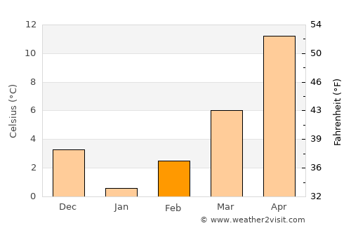 Karnobat average temperature in February
