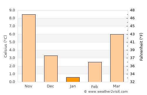 Karnobat average temperature in January