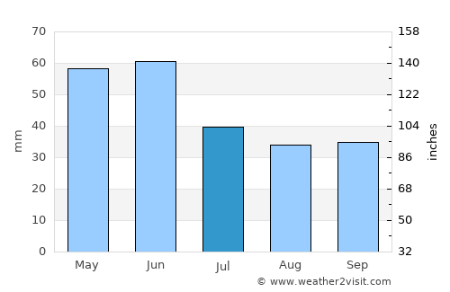 Karnobat average rain in July