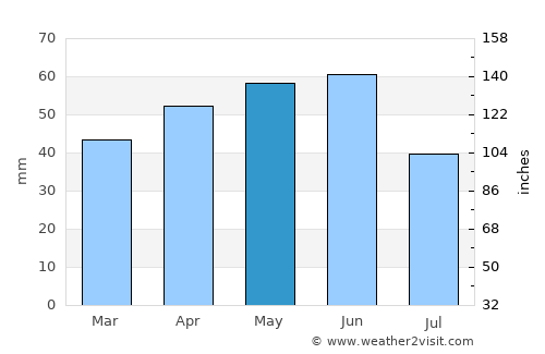 Karnobat average rain in May