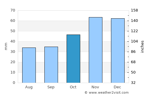 Karnobat average rain in October