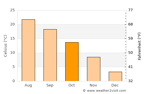 Karnobat average temperature in October