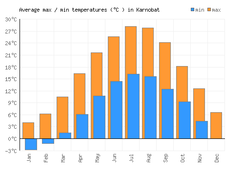 Karnobat average minimum / maximum temperatures (Celsius)