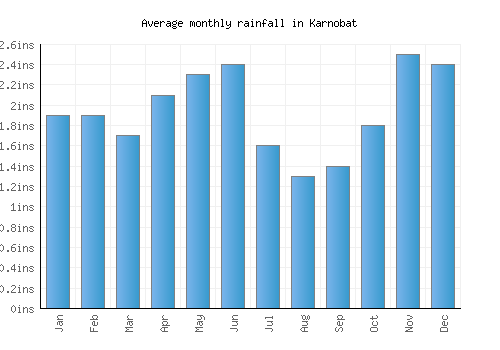 Karnobat monthly rainfall chart (inches)