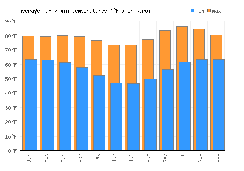 Karoi average minimum / maximum temperatures (Fahrenheit)