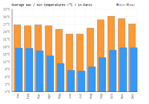 Karoi average minimum / maximum temperatures (Celsius)