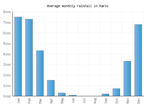 Karoi monthly rainfall chart (inches)
