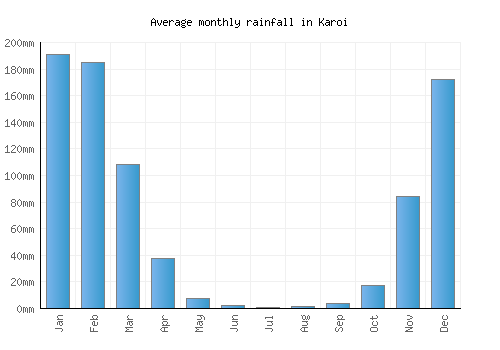 Karoi monthly rainfall chart (mm)