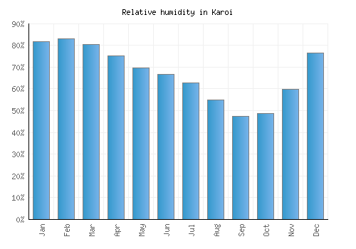 Karoi relative humidity averages