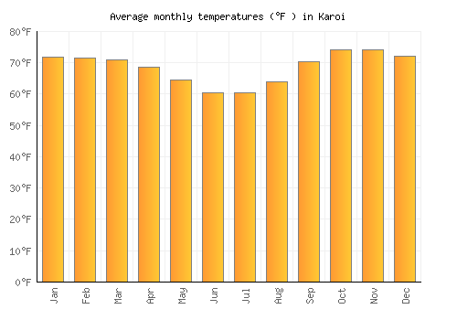 Karoi average temperature chart (Fahrenheit)