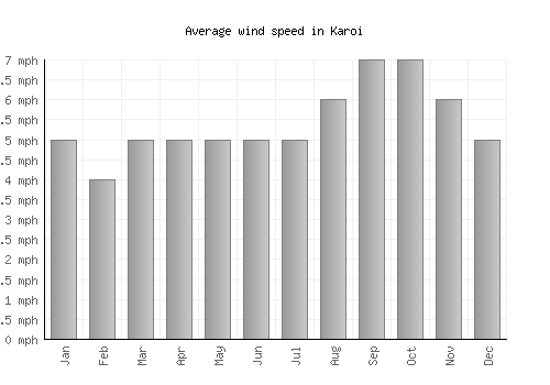 Karoi average winspeed by month (mph)