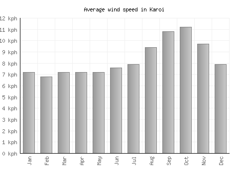 Karoi average winspeed by month (km/h)