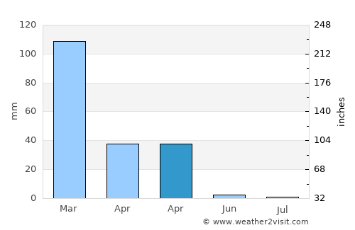 Karoi average rain in April