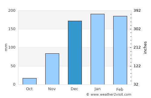 Karoi average rain in December