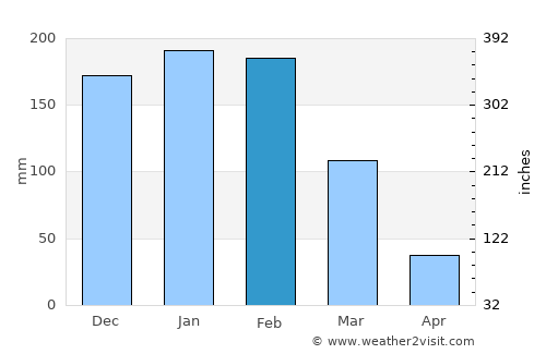 Karoi average rain in February