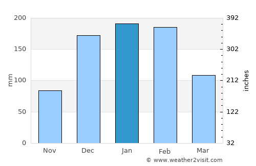 Karoi average rain in January