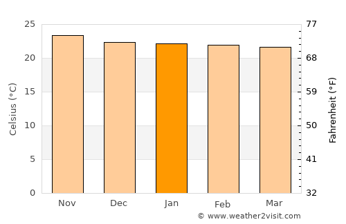 Karoi average temperature in January