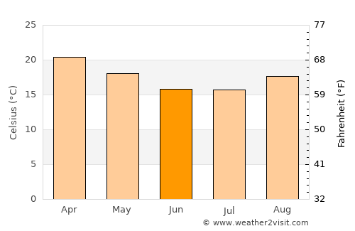 Karoi average temperature in June